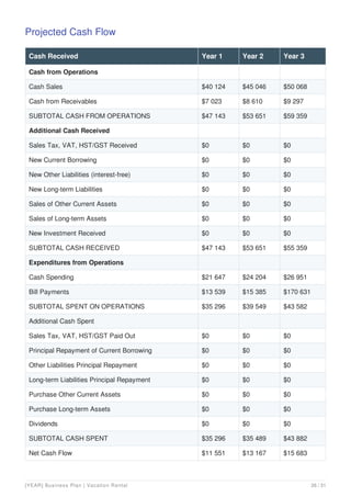 Projected Cash Flow
Cash Received Year 1 Year 2 Year 3
Cash from Operations
Cash Sales $40 124 $45 046 $50 068
Cash from Receivables $7 023 $8 610 $9 297
SUBTOTAL CASH FROM OPERATIONS $47 143 $53 651 $59 359
Additional Cash Received
Sales Tax, VAT, HST/GST Received $0 $0 $0
New Current Borrowing $0 $0 $0
New Other Liabilities (interest-free) $0 $0 $0
New Long-term Liabilities $0 $0 $0
Sales of Other Current Assets $0 $0 $0
Sales of Long-term Assets $0 $0 $0
New Investment Received $0 $0 $0
SUBTOTAL CASH RECEIVED $47 143 $53 651 $55 359
Expenditures from Operations
Cash Spending $21 647 $24 204 $26 951
Bill Payments $13 539 $15 385 $170 631
SUBTOTAL SPENT ON OPERATIONS $35 296 $39 549 $43 582
Additional Cash Spent
Sales Tax, VAT, HST/GST Paid Out $0 $0 $0
Principal Repayment of Current Borrowing $0 $0 $0
Other Liabilities Principal Repayment $0 $0 $0
Long-term Liabilities Principal Repayment $0 $0 $0
Purchase Other Current Assets $0 $0 $0
Purchase Long-term Assets $0 $0 $0
Dividends $0 $0 $0
SUBTOTAL CASH SPENT $35 296 $35 489 $43 882
Net Cash Flow $11 551 $13 167 $15 683
[YEAR] Business Plan | Vacation Rental 26 / 31
 