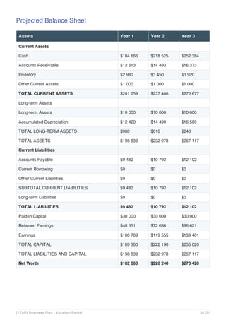 Projected Balance Sheet
Assets Year 1 Year 2 Year 3
Current Assets
Cash $184 666 $218 525 $252 384
Accounts Receivable $12 613 $14 493 $16 373
Inventory $2 980 $3 450 $3 920
Other Current Assets $1 000 $1 000 $1 000
TOTAL CURRENT ASSETS $201 259 $237 468 $273 677
Long-term Assets
Long-term Assets $10 000 $10 000 $10 000
Accumulated Depreciation $12 420 $14 490 $16 560
TOTAL LONG-TERM ASSETS $980 $610 $240
TOTAL ASSETS $198 839 $232 978 $267 117
Current Liabilities
Accounts Payable $9 482 $10 792 $12 102
Current Borrowing $0 $0 $0
Other Current Liabilities $0 $0 $0
SUBTOTAL CURRENT LIABILITIES $9 482 $10 792 $12 102
Long-term Liabilities $0 $0 $0
TOTAL LIABILITIES $9 482 $10 792 $12 102
Paid-in Capital $30 000 $30 000 $30 000
Retained Earnings $48 651 $72 636 $96 621
Earnings $100 709 $119 555 $138 401
TOTAL CAPITAL $189 360 $222 190 $255 020
TOTAL LIABILITIES AND CAPITAL $198 839 $232 978 $267 117
Net Worth $182 060 $226 240 $270 420
[YEAR] Business Plan | Vacation Rental 28 / 31
 