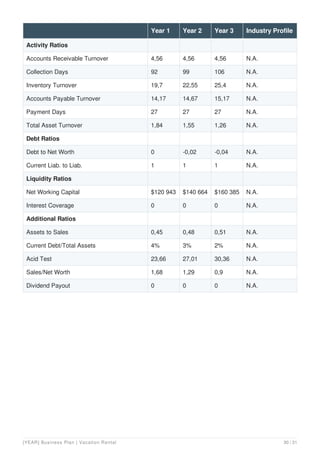 Activity Ratios
Accounts Receivable Turnover 4,56 4,56 4,56 N.A.
Collection Days 92 99 106 N.A.
Inventory Turnover 19,7 22,55 25,4 N.A.
Accounts Payable Turnover 14,17 14,67 15,17 N.A.
Payment Days 27 27 27 N.A.
Total Asset Turnover 1,84 1,55 1,26 N.A.
Debt Ratios
Debt to Net Worth 0 -0,02 -0,04 N.A.
Current Liab. to Liab. 1 1 1 N.A.
Liquidity Ratios
Net Working Capital $120 943 $140 664 $160 385 N.A.
Interest Coverage 0 0 0 N.A.
Additional Ratios
Assets to Sales 0,45 0,48 0,51 N.A.
Current Debt/Total Assets 4% 3% 2% N.A.
Acid Test 23,66 27,01 30,36 N.A.
Sales/Net Worth 1,68 1,29 0,9 N.A.
Dividend Payout 0 0 0 N.A.
Year 1 Year 2 Year 3 Industry Profile
[YEAR] Business Plan | Vacation Rental 30 / 31
 