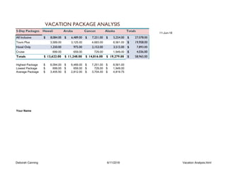 Deborah Canning 6/11/2018 Vacation Analysis.html
5-Day Packages Hawaii Aruba Cancun Alaska Totals
11-Jun-18
All Inclusive 8,084.00$ 6,489.00$ 7,251.00$ 5,254.00$ 27,078.00$
Tours Plus 3,589.00 3,125.00 4,683.00 8,561.00 19,958.00$
Hotel Only 1,250.00 975.00 2,153.00 3,515.00 7,893.00$
Cruise 699.00 659.00 729.00 1,949.00 4,036.00$
Totals 13,622.00$ 11,248.00$ 14,816.00$ 19,279.00$ 58,965.00$
Highest Package 8,084.00$ 6,489.00$ 7,251.00$ 8,561.00$
Lowest Package 699.00$ 659.00$ 729.00$ 1,949.00$
Average Package 3,405.50$ 2,812.00$ 3,704.00$ 4,819.75$
Your Name
VACATION PACKAGE ANALYSIS
 