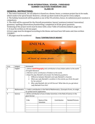 RYAN INTERNATIONAL SCHOOL, FARIDABAD
SUMMER VACATION HOMEWORK 2015
CLASS VII
GENERAL INSTRUCTIONS:
1. The entire homework , for all subjects is based on a theme, hence, a common project has to be made,
which needs to be spiral bound. However, a break up sheet needs to be put for every subject.
2. The holiday homework will be graded as one of the FA activities, hence, its submission post vacation is
compulsory.
3. The child will be assessed for the Overall presentation: layout/ neatness/content/ innovation/
grammar/ spellings/illustrations/handwriting/ completion of all the given questions.
4.Indexing of the project work must be done with a clear Table of Contents/subjects, page nos.
5. It must be written on A4 size paper.
6.Cover page must be designed according to the theme and must have full name and class written
CLEARLY .
7. All pages must be numbered
Theme-CONTRIBUTION OF INDIANS
S.no. Subject Homework
1 English 1. Write a brief biography and contribution of any Indian author to the world
of English literature.
2. Mention some contribution of Indians to the world.
3. Read the play Macbeth and answer the following questions:
1. Difference between Macbeth and Lady Macbeths character.
2. What was Lady Macbeths condition in the end.do you think she paid
for her actions?
3. Why Lady Macbeth did not kill Duncan? What idea do you get about
Lady Macbeth from this?
2 Mathematics 1. Indias contribution in the field of Mathematics. (Concept of zero, its origin,
its symbol and its application.
3 Science 1.Write contribution of any 5 Indian Scientists in the field of Science in the
given format
S.No Name of the
Scientists
Contribution Related Pictures
 