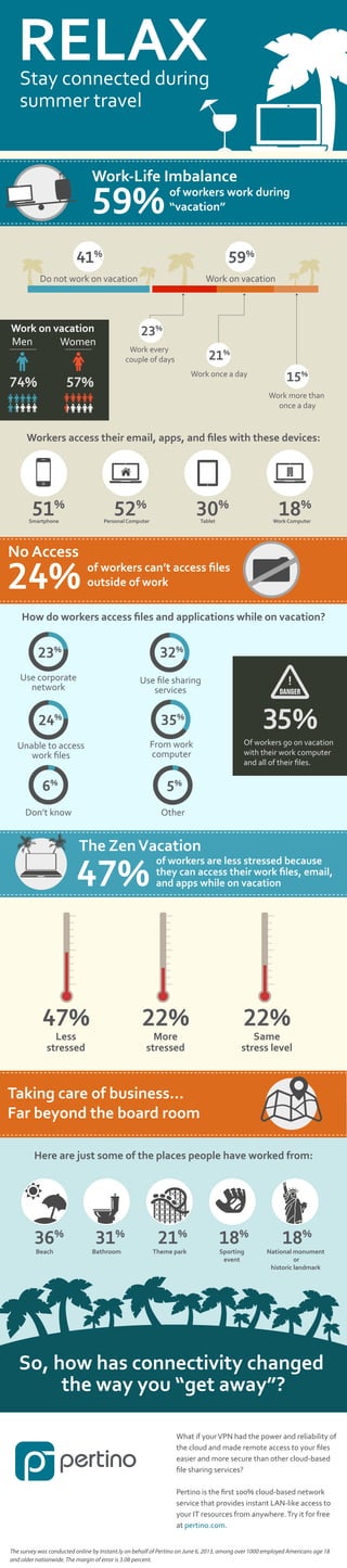 RELAX

Stay connected during
summer travel

Work-Life Imbalance

59%
41

of workers work during
“vacation”

59

%

Do not work on vacation

Work on vacation
Men
Women

74%

%

Work on vacation

23%
Work every
couple of days

21

%

Work once a day

57%

15%
Work more than
once a day

Workers access their email, apps, and ﬁles with these devices:

51

52

%

Smartphone

30

%

Personal Computer

No Access

24%

18

%

Tablet

%

Work Computer

of workers can’t access ﬁles
outside of work

How do workers access ﬁles and applications while on vacation?

23

32

%

%

Use corporate
network

Use ﬁle sharing
services

24

35%

35%

From work
computer

Of workers go on vacation
with their work computer
and all of their ﬁles.

%

Unable to access
work ﬁles

6

5

%

Don’t know

%

Other

The Zen Vacation

47%

47%

of workers are less stressed because
they can access their work ﬁles, email,
and apps while on vacation

22%

Less
stressed

22%

More
stressed

Same
stress level

Taking care of business…
Far beyond the board room
Here are just some of the places people have worked from:

36
Beach

%

31

%

Bathroom

21

%

Theme park

18

%

Sporting
event

18

%

National monument
or
historic landmark

So, how has connectivity changed
the way you “get away”?
What if your VPN had the power and reliability of
the cloud and made remote access to your ﬁles
easier and more secure than other cloud-based
ﬁle sharing services?
Pertino is the ﬁrst 100% cloud-based network
service that provides instant LAN-like access to
your IT resources from anywhere. Try it for free
at pertino.com.
The survey was conducted online by Instant.ly on behalf of Pertino on June 6, 2013, among over 1000 employed Americans age 18
and older nationwide. The margin of error is 3.08 percent.

 