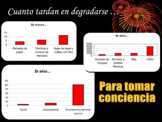Cuanto tardan en degradarse …
En meses...
0
5
10
15
Pañuelos de
papel
Fósforos y
corazon de
manzana
Hojas de papel y
colillas con filtro
En años...
0
20
40
60
80
100
120
Chicles Latasdegaseosa Encendedoresy objetosde
aluminio
En años...
0
1000
2000
3000
4000
5000
Envases de
Tergopol
Envases y
botellas
Plasticas
Pilas Vidrio
 