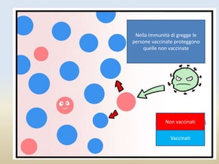 Non vaccinati
Vaccinati
Nella immunità di gregge le
persone vaccinate proteggono
quelle non vaccinate
 