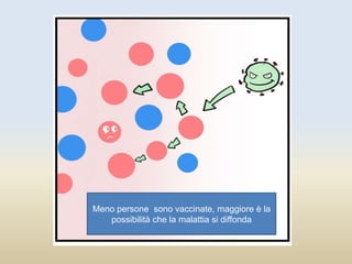 Meno persone sono vaccinate, maggiore è la
possibilità che la malattia si diffonda
 