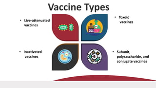 Vaccine Types
• Subunit,
polysaccharide, and
conjugate vaccines
• Inactivated
vaccines
• Toxoid
vaccines• Live-attenuated
vaccines
 