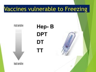 Vaccines vulnerable to Freezing
Hep- B
DPT
DT
TT
14
 