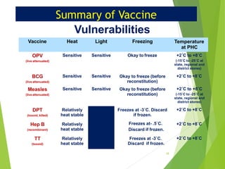 Summary of Vaccine
Vulnerabilities
Vaccine Heat Light Freezing Temperature
at PHC
OPV
(live attenuated)
Sensitive Sensitive Okay to freeze +2˚C to +8˚C
(-15˚C to -25˚C at
state, regional and
district stores)
Sensitive Sensitive +2˚C to +8˚CBCG
(live attenuated)
Measles
(live attenuated)
Sensitive Sensitive
Okay to freeze (before
reconstitution)
Okay to freeze (before
reconstitution)
+2˚C to +8˚C
(-15˚C to -25˚C at
state, regional and
district stores)
DPT
(toxoid, killed)
Relatively
heat stable
Freezes at -3˚C. Discard
if frozen.
+2˚C to +8˚C
Hep B
(recombinant)
Relatively
heat stable
+2˚C to +8˚C
TT
(toxoid)
Relatively
heat stable
Freezes at- .5˚C.
Discard if frozen.
Freezes at -3˚C.
Discard if frozen.
+2˚C to +8˚C
18
 