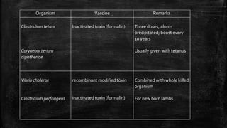 Organism Vaccine Remarks
Clostridium tetani
Corynebacterium
diphtheriae
Inactivated toxin (formalin) Three doses, alum-
precipitated; boost every
10 years
Usually given with tetanus
Vibrio cholerae
Clostridium perfringens
recombinant modified toxin
inactivated toxin (formalin)
Combined with whole killed
organism
For new born lambs
 