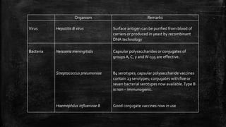 Organism Remarks
Virus Hepatitis B virus Surface antigen can be purified from blood of
carriers or produced in yeast by recombinant
DNA technology
Bacteria Neisseria meningitidis
Streptococcus pneumoniae
Haemophilus influenzae B
Capsular polysaccharides or conjugates of
groups A, C, γ andW-135 are effective.
84 serotypes; capsular polysaccharide vaccines
contain 23 serotypes; conjugates with five or
seven bacterial serotypes now available.Type B
is non – immunogenic.
Good conjugate vaccines now in use
 
