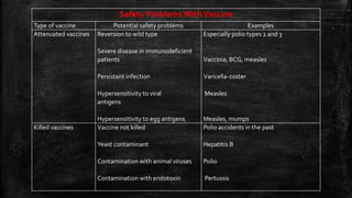 Safety Problems WithVaccine
Type of vaccine Potential safety problems Examples
Attenuated vaccines Reversion to wild type
Severe disease in immunodeficient
patients
Persistent infection
Hypersensitivity to viral
antigens
Hypersensitivity to egg antigens
Especially polio types 2 and 3
Vaccinia, BCG, measles
Varicella-zoster
Measles
Measles, mumps
Killed vaccines Vaccine not killed
Yeast contaminant
Contamination with animal viruses
Contamination with endotoxin
Polio accidents in the past
Hepatitis B
Polio
Pertussis
 