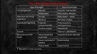 Type ofAntigen Vaccine Examples
Living organisms Natural Vaccinia ,Vole bacillus
Attenuated Polio (Sabin), Measles
Intact but non-living
organisms
Viruses Polio (Salk)*, rabies
Bacteria Pertussis, cholera
Subcellular fragments Capsular
polysaccharides
Pneumococcus,
meningococcus
Surface antigen Hepatitis B*
Toxoids - Tetanus*, diphtheria*
Recombinant DNA
based
Gene cloned and
expressed
Hepatitis B (yeast-derived)
Genes expressed in
vectors
Experimental
Naked DNA Experimental
* Standard in most countries
The main antigenic preparations
 