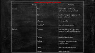Killed (whole organism) vaccines
Disease Remarks
Viruses Polio
Rabies
Influenza
Hepatitis A
Preferred in Scandinavia;
safe in immunocompromised
Can be given post-exposure, with
passive antiserum.
Strain-specific
Also attenuated vaccine
Bacteria Pertussis
Typhoid
Cholera
Plague
Q fever
brain damage in very rare cases
replaced by safe acellular vaccine.
About 70% protection
Combined with recombinant
modified toxin
Short-term protection only
Good protection
 