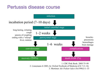 Pertussis disease course
1. CDC Pink Book. 2005:75–88
2. Linnemann Jr 2003, In: Oxford Textbook of Medicine (Ch 7.11.14)
3. Mortimer Adv Pediatr Infect Dis1990;5:1–33
incubation period (7–10 days)
convalescence complications
infection
paroxysmal stage
initial catarrhal stage
1–2 weeks
1–6 weeks
recovery (99%) death (0.04–1%)
long-lasting, irritating
cough
spasms of coughing
ending with a “whoop”
fever, malaise
broncho-
pneumonia
hemorrhages
brain damage
 
