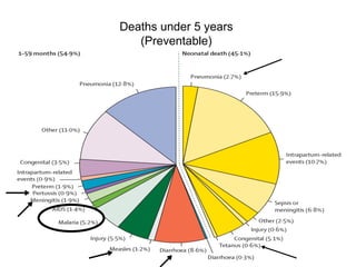 Deaths under 5 years
(Preventable)
 