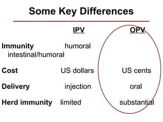 Some Key Differences
IPV OPV
Immunity humoral
intestinal/humoral
Cost US dollars US cents
Delivery injection oral
Herd immunity limited substantial
 