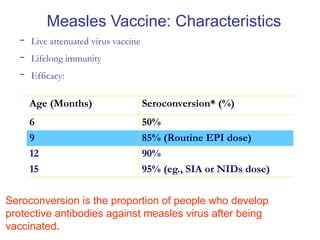 - Live attenuated virus vaccine
- Lifelong immunity
- Efficacy:
Age (Months) Seroconversion* (%)
6 50%
9 85% (Routine EPI dose)
12 90%
15 95% (eg., SIA or NIDs dose)
Seroconversion is the proportion of people who develop
protective antibodies against measles virus after being
vaccinated.
Measles Vaccine: Characteristics
 