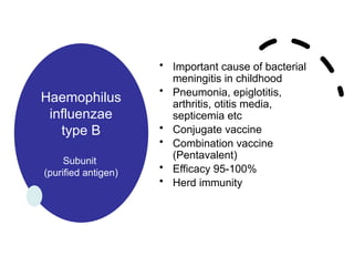 Haemophilus
influenzae
type B
Subunit
(purified antigen)
• Important cause of bacterial
meningitis in childhood
• Pneumonia, epiglotitis,
arthritis, otitis media,
septicemia etc
• Conjugate vaccine
• Combination vaccine
(Pentavalent)
• Efficacy 95-100%
• Herd immunity
 