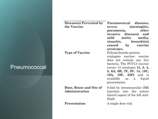 Pneumococcal
Disease(s) Prevented by
the Vaccine
Pneumococcal diseases,
severe (meningitis,
pneumonia, other
invasive diseases) and
mild (otitis media,
sinusitis, bronchitis)
caused by vaccine
serotypes.
Type of Vaccine Polysaccharide-protein
conjugate vaccine: vaccine
does not contain any live
bacteria. The PCV13 vaccine
covers 13 serotypes (1, 3, 4,
5, 6A, 6B, 7F, 9V, 14, 18C,
19A, 19F, 23F) and is
available as a liquid
presentation.
Dose, Route and Site of
Administration
0.5ml by intramuscular (IM)
injection into the antero
lateral aspect of the left mid-
thigh.
Presentation A single dose vial.
 