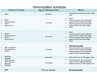 Immunization schedule
Name of Vaccine Age of Administration Route
 BCG At birth
 Intradermal deltoid muscle right
arm
 OPV 1
 Pentavalent 1
 PCV 1
 Rotavirus 1
6 weeks
 Oral
 Intramuscular antero-lateral
aspect of the right mid-thigh
 Intramuscular antero-lateral
aspect of the left mid- thigh
 Oral
 OPV 2
 Pentavalent 2
 PCV 2
 Rotavirus 2
10 weeks
 Oral
 Intramuscular antero-lateral
aspect of the right mid-thigh
 Intramuscular antero-lateral
aspect of the left mid-thigh
 Oral
 IPV and OPV 3
 Pentavalent 3
 PCV 3
14 weeks
 Intramuscular
 Intramuscular antero-lateral
aspect of the right mid-thigh
 Intramuscular antero-lateral
aspect of the left mid-thigh
 Measles
 Rubella
9 months  Subcutaneous on left upper arm
 DPT Booster
 OPV Booster
 Measles
 Rubella
18 months
 Intramuscular antero-lateral
aspect of the right mid-thigh
 Subcutaneous on left upper arm
 HPV 9-10 year old girls . Intramuscular
 