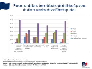 Recommandations des médecins généralistes à propos
de divers vaccins chez différents publics
* HPV : infections à papillom...