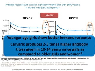 Antibody response with Cervarix® significantly higher than with qHPV vaccine
in months 7–60 (18–26 age group)*
1. Einstein...