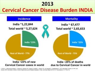 India ~1,22,844
Total world ~ 5,27,624
India ~23% of new
Cervical Cancer cases in world
India ~ 67,477
Total world ~ 2,65,...