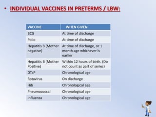 • INDIVIDUAL VACCINES IN PRETERMS / LBW:
VACCINE WHEN GIVEN
BCG At time of discharge
Polio At time of discharge
Hepatitis B (Mother
negative)
At time of discharge, or 1
month age whichever is
earlier
Hepatitis B (Mother
Positive)
Within 12 hours of birth. (Do
not count as part of series)
DTaP Chronological age
Rotavirus On discharge
Hib Chronological age
Pneumococcal Chronological age
Influenza Chronological age
 