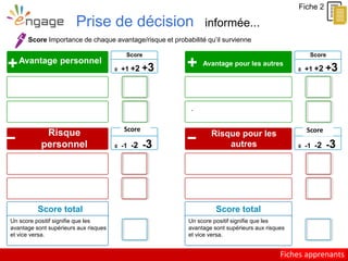 Student sheets
Prise de décision informée...
Fiche 2
Avantage personnel
Risque
personnel
Score total
Avantage pour les autres
.
Risque pour les
autres
Score
0 +1 +2 +3
Score Importance de chaque avantage/risque et probabilité qu’il survienne
+ +
Σκορ
0 -1 -2 -3
Score
0 +1 +2 +3
Σκορ
0 -1 -2 -3
Un score positif signifie que les
avantage sont supérieurs aux risques
et vice versa.
Score total
Un score positif signifie que les
avantage sont supérieurs aux risques
et vice versa.
Fiches apprenants
Score Score
 