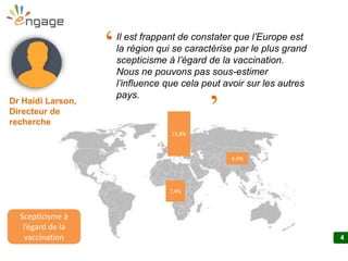 44
‘
‘
Dr Haidi Larson,
Directeur de
recherche
Il est frappant de constater que l’Europe est
la région qui se caractérise par le plus grand
scepticisme à l’égard de la vaccination.
Nous ne pouvons pas sous-estimer
l’influence que cela peut avoir sur les autres
pays.
Scepticisme à
l’égard de la
vaccination
15,8%
7,4%
4,4%
 