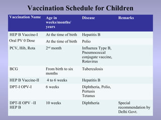 Vaccination Schedule for Children
Vaccination Name Age in
weeks/months/
years
Disease Remarks
HEP B Vaccine-I At the time of birth Hepatitis B
Oral PV 0 Dose At the time of birth Polio
PCV, Hib, Rota 2nd
month Influenza Type B,
Pneumococcal
conjugate vaccine,
Rotavirus
BCG From birth to six
months
Tuberculosis
HEP B Vaccine-II 4 to 6 weeks Hepatitis B
DPT-I OPV-I 6 weeks Diphtheria, Polio,
Pertusis
Tetanus
DPT-II OPV –II
HEP B
10 weeks Diphtheria Special
recommendation by
Delhi Govt.
 