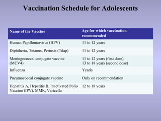 Vaccination Schedule for Adolescents
Name of the Vaccine Age for which vaccination
recommended
Human Papillomarvirus (HPV) 11 to 12 years
Diphtheria, Tetanus, Pertusis (Tdap) 11 to 12 years
Meningococcal conjugate vaccine
(MCV4)
11 to 12 years (first dose),
13 to 18 years (second dose)
Influenza Yearly
Pneumococcal conjugate vaccine Only on recommendation
Hepatitis A, Hepatitis B, Inactivated Polio
Vaccine (IPV), MMR, Varicella
12 to 18 years
 