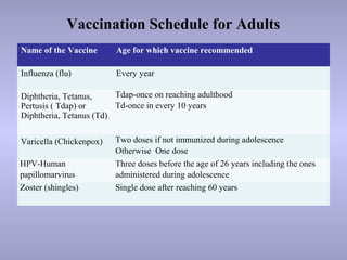 Vaccination Schedule for Adults
Name of the Vaccine Age for which vaccine recommended
Influenza (flu) Every year
Diphtheria, Tetanus,
Pertusis ( Tdap) or
Diphtheria, Tetanus (Td)
Tdap-once on reaching adulthood
Td-once in every 10 years
Varicella (Chickenpox) Two doses if not immunized during adolescence
Otherwise One dose
HPV-Human
papillomarvirus
Three doses before the age of 26 years including the ones
administered during adolescence
Zoster (shingles) Single dose after reaching 60 years
 