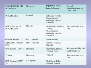 DPT-III OPV-III HEP
B Vaccine IV
14 weeks Diphtheria, Polio,
Pertusis Tetanus
Special
recommendation by
Delhi Govt.
PCV, Hib, Rota 4th
month Influenza Type B,
Pneumococcal
conjugate vaccine,
Rotavirus
HEP B Vaccine III,
PCV, Hib, Rota
24 weeks Hepatitis B, Influenza
Type B,
Pneumococcal
conjugate vaccine,
Rotavirus
Recommendation by
IAP
OPV-IV Measles 9 to 12 months Polio, Measles
MMR, Hib, Varicella,
PCV
15 to 18 months Mumps, Measles,
Rubella
DPT-Booster I OPV-V 18 months Diphtheria, Pertusis
Tetanus, Polio
Recommended by IAP
and Delhi Govt.
Typhoid 24 months Typhoid Recommendation by
IAP
DPT Booster-II OPV-
VI
4 to 5 years Diphtheria, Polio,
Pertusis Tetanus
 