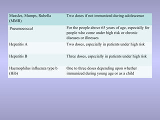 Measles, Mumps, Rubella
(MMR)
Two doses if not immunized during adolescence
Pneumococcal For the people above 65 years of age, especially for
people who come under high risk or chronic
diseases or illnesses
Hepatitis A Two doses, especially in patients under high risk
Hepatitis B Three doses, especially in patients under high risk
Haemophilus influenza type b
(Hib)
One to three doses depending upon whether
immunized during young age or as a child
 