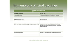 Types of vaccines
TYPE OF VACCINE EXAMPLES
Killed, intact virus Inactivated polio vaccine, hepatitis A vaccine
Killed, disrupted virus Influenza vaccine
Live, attenuated (weakened) or genetically modified virus Measles, mumps, rubella, varicella, yellow fever
vaccines; oral polio, rotavirus vaccines; intranasal
influenza vaccine
Purified viral protein Hepatitis B vaccine, human papillomavirus vaccine
Immunology of viral vaccines
© 2010 Canadian Paediatric Society I www.cps.ca
 