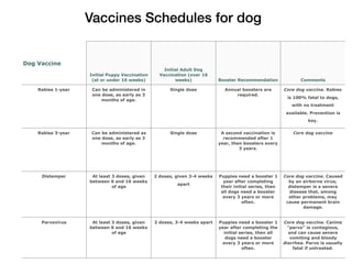 Dog Vaccine
Initial Puppy Vaccination
(at or under 16 weeks)
Initial Adult Dog
Vaccination (over 16
weeks) Booster Recommendation Comments
Rabies 1-year Can be administered in
one dose, as early as 3
months of age.
Single dose Annual boosters are
required.
Core dog vaccine. Rabies
is 100% fatal to dogs,
with no treatment
available. Prevention is
key.
Rabies 3-year Can be administered as
one dose, as early as 3
months of age.
Single dose A second vaccination is
recommended after 1
year, then boosters every
3 years.
Core dog vaccine
Distemper At least 3 doses, given
between 6 and 16 weeks
of age
2 doses, given 3-4 weeks
apart
Puppies need a booster 1
year after completing
their initial series, then
all dogs need a booster
every 3 years or more
often.
Core dog vaccine. Caused
by an airborne virus,
distemper is a severe
disease that, among
other problems, may
cause permanent brain
damage.
Parvovirus At least 3 doses, given
between 6 and 16 weeks
of age
2 doses, 3-4 weeks apart Puppies need a booster 1
year after completing the
initial series, then all
dogs need a booster
every 3 years or more
often.
Core dog vaccine. Canine
"parvo" is contagious,
and can cause severe
vomiting and bloody
diarrhea. Parvo is usually
fatal if untreated.
Vaccines Schedules for dog
 