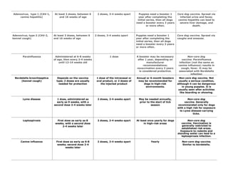 Adenovirus, type 1 (CAV-1,
canine hepatitis)
At least 3 doses, between 6
and 16 weeks of age
2 doses, 3-4 weeks apart Puppies need a booster 1
year after completing the
initial series, then all dogs
need a booster every 3 years
or more often.
Core dog vaccine. Spread via
infected urine and feces;
canine hepatitis can lead to
severe liver damage, and
death.
Adenovirus, type 2 (CAV-2,
kennel cough)
At least 3 doses, between 6
and 16 weeks of age
2 doses, 3-4 weeks apart Puppies need a booster 1
year after completing the
initial series, then all dogs
need a booster every 3 years
or more often.
Core dog vaccine. Spread via
coughs and sneezes.
Parainfluenza Administered at 6-8 weeks
of age, then every 3-4 weeks
until 12-14 weeks old
1 dose A booster may be necessary
after 1 year, depending on
manufacturer
recommendations;
revaccination every 3 years
is considered protective.
Non-core dog
vaccine. Parainfluenza
infection (not the same as
canine influenza) results in
cough, fever. It may be
associated with Bordetella
infection
Bordetella bronchiseptica
(kennel cough)
Depends on the vaccine
type; 2 doses are usually
needed for protection
1 dose of the intranasal or
oral product, or 2 doses of
the injected product
Annual or 6-month boosters
may be recommended for
dogs in high-risk
environments.
Non-core dog vaccine. Not
usually a serious condition,
although it can be dangerous
in young puppies. It is
usually seen after activities
like boarding or showing.
Lyme disease 1 dose, administered as
early as 9 weeks, with a
second dose 2-4 weeks later
2 doses, 2-4 weeks apart May be needed annually,
prior to the start of tick
season
Non-core dog
vaccine. Generally
recommended only for dogs
with a high risk for exposure
to Lyme disease-carrying
ticks.
Leptospirosis First dose as early as 8
weeks, with a second dose
2-4 weeks later
2 doses, 2-4 weeks apart At least once yearly for dogs
in high-risk areas
Non-core dog
vaccine. Vaccination is
generally restricted to
established risk areas.
Exposure to rodents and
standing water can lead to a
leptospirosis infection.
Canine influenza First dose as early as 6-8
weeks; second dose 2-4
weeks later
2 doses, 2-4 weeks apart Yearly Non-core dog vaccine.
Similar to bordetella.
 
