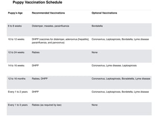 Puppy’s Age Recommended Vaccinations Optional Vaccinations
6 to 8 weeks Distemper, measles, parainﬂuenza Bordatella
10 to 12 weeks DHPP (vaccines for distemper, adenovirus [hepatitis],
parainﬂuenza, and parvovirus)
Coronavirus, Leptospirosis, Bordatella, Lyme disease
12 to 24 weeks Rabies None
14 to 16 weeks DHPP Coronavirus, Lyme disease, Leptospirosis
12 to 16 months Rabies, DHPP Coronavirus, Leptospirosis, Boradetella, Lyme disease
Every 1 to 2 years DHPP Coronavirus, Leptospirosis, Bordetella, Lyme disease
Every 1 to 3 years Rabies (as required by law) None
Puppy Vaccination Schedule
 