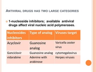 ANTIVIRAL DRUGS HAS TWO LARGE CATEGORIES
 1-nucleoside inhibitors; available antiviral
drugs affect viral nucleic acid polymerases.
Viruses targetType of analogNucleosides
inhibitors
Varicella zoster
virus
Guanosine
analog
Acyclovir
cytomegalovirusGuanosine analogGanciclovir
Herpes virusesAdenine with
arabinose
vidarabine
 