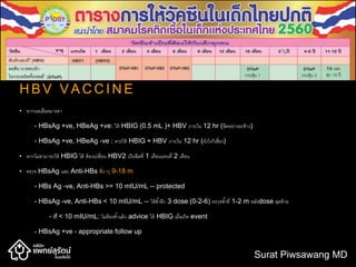 H B V V A C C I N E
• หากผลเลือดมารดา
- HBsAg +ve, HBeAg +ve: ให้ HBIG (0.5 mL )+ HBV ภายใน 12 hr (ฉีดอย่างละข้าง)
- HBsAg +ve, HBeAg -ve : ควรให้ HBIG + HBV ภายใน 12 hr (ยังไงก็เสี่ยง)
• หากไม่สามารถให้ HBIG ได้ ต้องเปลี่ยน HBV2 เป็นฉีดที่ 1 เดือนแทนที่ 2 เดือน
• ตรวจ HBsAg และ Anti-HBs ที่อายุ 9-18 m
- HBs Ag -ve, Anti-HBs >= 10 mIU/mL -- protected
- HBsAg -ve, Anti-HBs < 10 mIU/mL -- ให้ซ้าอีก 3 dose (0-2-6) ตรวจซ้าที่ 1-2 m หลังdose สุดท้าย
- if < 10 mIU/mL: ไม่ต้องซ้าแล้ว advice ให้ HBIG เมื่อเกิด event
- HBsAg +ve - appropriate follow up
Surat Piwsawang MD
 