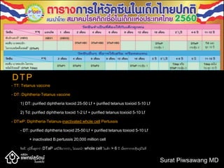 D T P
- TT: Tetanus vaccine
- DT: Diphtheria-Tetanus vaccine
1) DT: purified diphtheria toxoid 25-50 Lf + purified tetanus toxioid 5-10 Lf
2) Td: purified diphtheria toxoid 1-2 Lf + purified tetanus toxioid 5-10 Lf
- DTwP: Diphtheria-Tetanus-inactivated whole cell Pertussis
- DT: purified diphtheria toxoid 25-50 Lf + purified tetanus toxioid 5-10 Lf
+ inactivated B.pertussis 20,000 million cell
ข้อดี: ภูมิขึ้นสูงกว่า DTaP แต่มีไข้มากกว่า, ไม่แนะนา whole cell ในเด็ก > 6 ปี เนื่องจากกระตุ้นภูมิไม่ดี
Surat Piwsawang MD
 