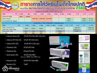 • Infanrix-Hexa (R): DTaP-IPV-Hib-HBV (2m,6m)
• Infanrix-IPV/Hib (R): DTaP-IPV-Hib (4m)
• Infanrix-IPV (R): DTaP-IPV (18m,4yr)
• Pentaxim (R): DTaP-IPV-Hib
• Pediacel (R): DTap-IPV-Hib
• Quinvaxem (R): DTwP-Hib-HBV
(ต้องหยอด OPV หรือฉีด IPV ด้วย)
• Hexaxim (R): DTaP-IPV-Hib-HBV
• Boostrix (R): TdaP
 