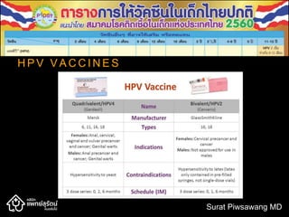 H P V V A C C I N E S
Surat Piwsawang MD
 