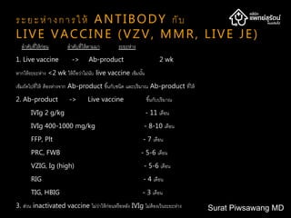 ระยะห่างการให้ ANTIBODY กับ
LIVE VACCINE (VZV, MMR, LIVE JE)
ลาดับที่ให้ก่อน ลาดับที่ให้ตามมา ระยะห่าง
1. Live vaccine -> Ab-product 2 wk
หากให้ระยะห่าง <2 wk ให้ถือว่าไม่นับ live vaccine เข็มนั้น
เข็มถัดไปที่ให้ ต้องห่างจาก Ab-product ขึ้นกับชนิด และปริมาณ Ab-product ที่ให้
2. Ab-product -> Live vaccine ขึ้นกับปริมาณ
IVIg 2 g/kg - 11 เดือน
IVIg 400-1000 mg/kg - 8-10 เดือน
FFP, Plt - 7 เดือน
PRC, FWB - 5-6 เดือน
VZIG, Ig (high) - 5-6 เดือน
RIG - 4 เดือน
TIG, HBIG - 3 เดือน
3. ส่วน inactivated vaccine ไม่ว่าให้ก่อนหรือหลัง IVIg ไม่ต้องเว้นระยะห่าง Surat Piwsawang MD
 