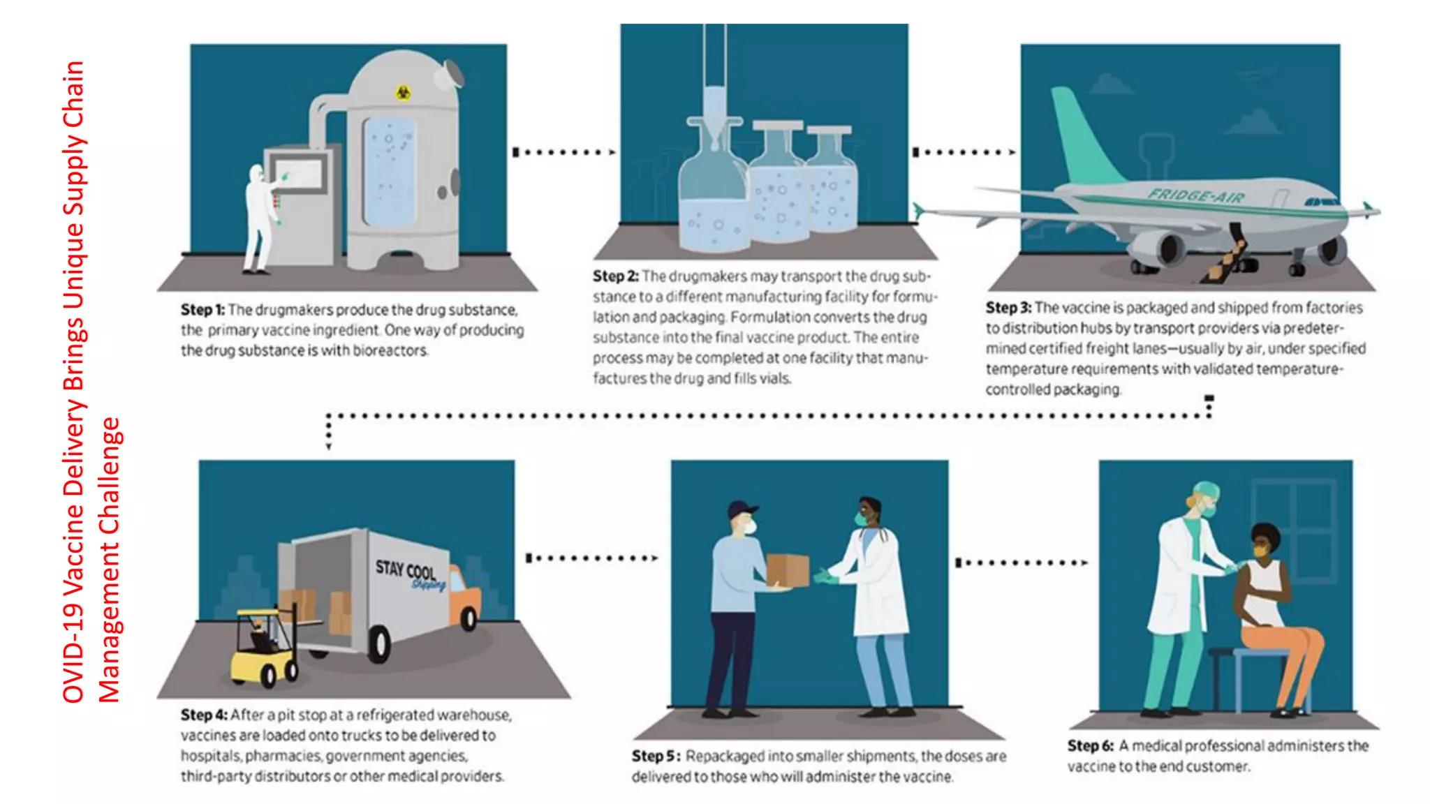 OVID-19
Vaccine
Delivery
Brings
Unique
Supply
Chain
Management
Challenge