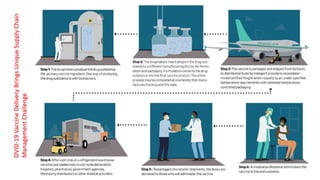 OVID-19
Vaccine
Delivery
Brings
Unique
Supply
Chain
Management
Challenge
 