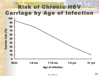 Risk of Chronic HBV Carriage by Age of Infection 