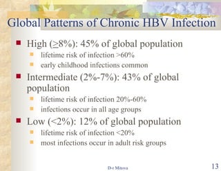 Global Patterns of Chronic HBV Infection High ( > 8%): 45% of global population lifetime risk of infection >60% early childhood infections common Intermediate (2%-7%): 43% of global population lifetime risk of infection 20%-60% infections occur in all age groups Low (<2%): 12% of global population lifetime risk of infection <20% most infections occur in adult risk groups 