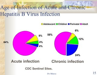 Age of Infection of Acute and Chronic Hepatitis B Virus Infection Acute infection Chronic infection CDC Sentinel Sites.  